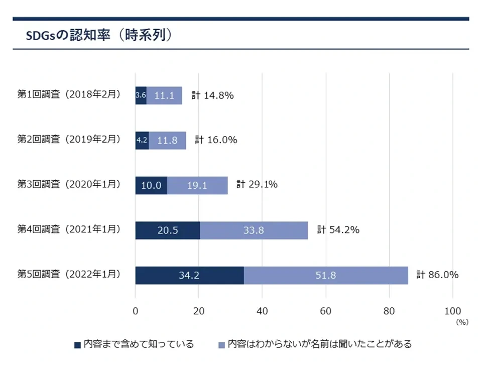 SDGsの認知度調査結果