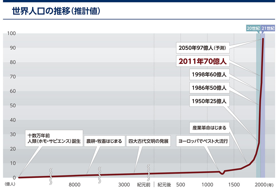 世界人口の推移(推計値)