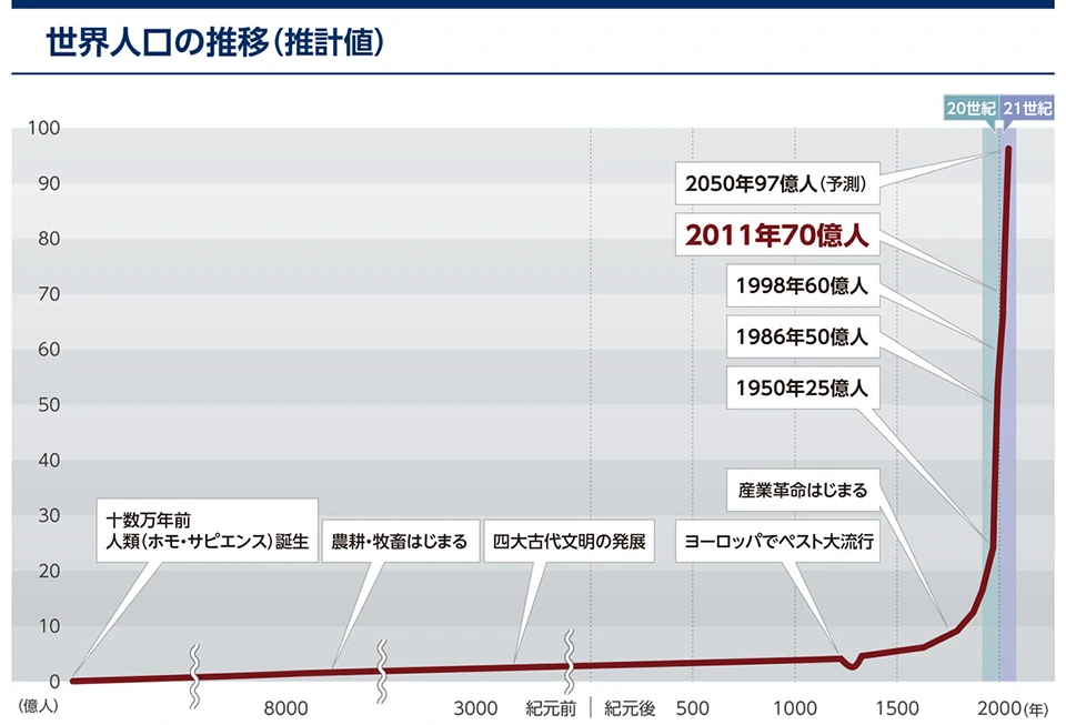 世界人口の推移（推計値）