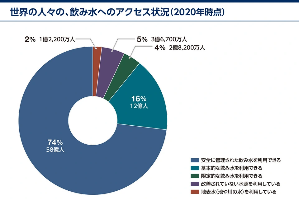 世界の人々の、飲み水へのアクセス状況（2020年時点）