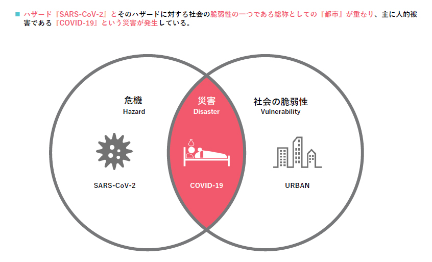ハザードと社会の脆弱性の相関図