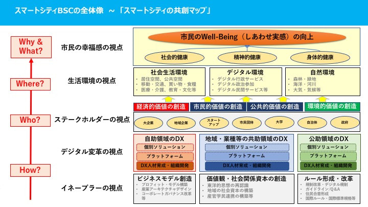 スマートシティBSCの全体像~「スマートシティの共創マップ」