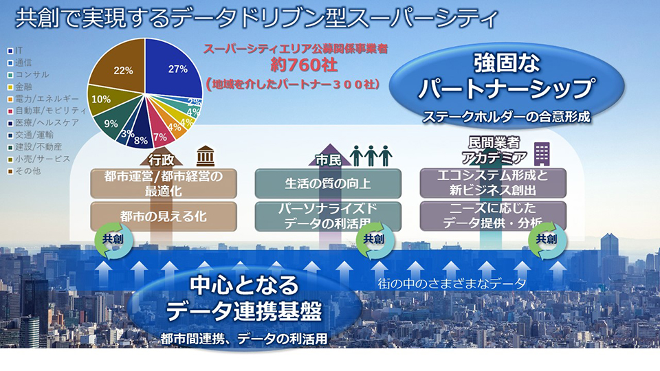 図1 共創で実現するデータドリブン型スーパーシティ