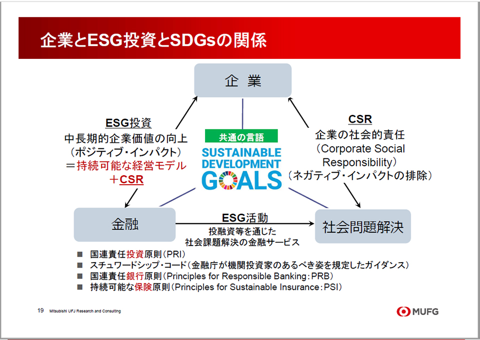 図2:企業とESG投資とSDGsの関係