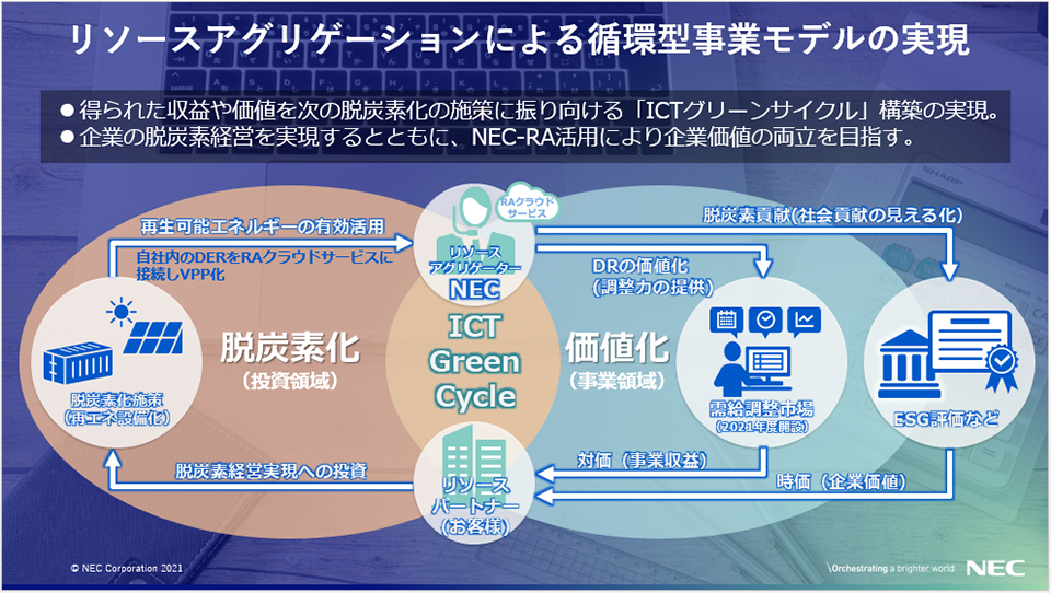 NECが考えるリソースアグリゲーションによる循環型事業モデル