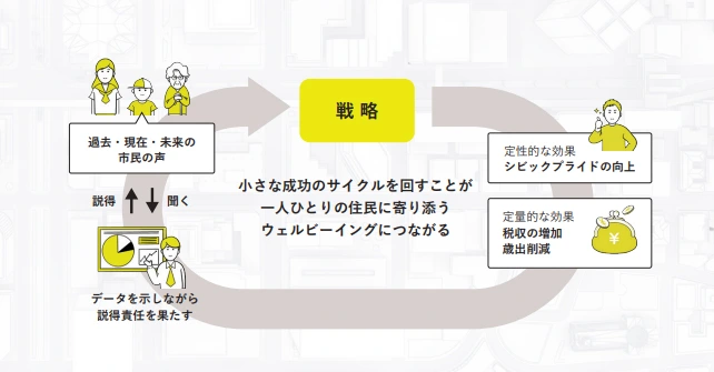 戦略的に都市経営を考える