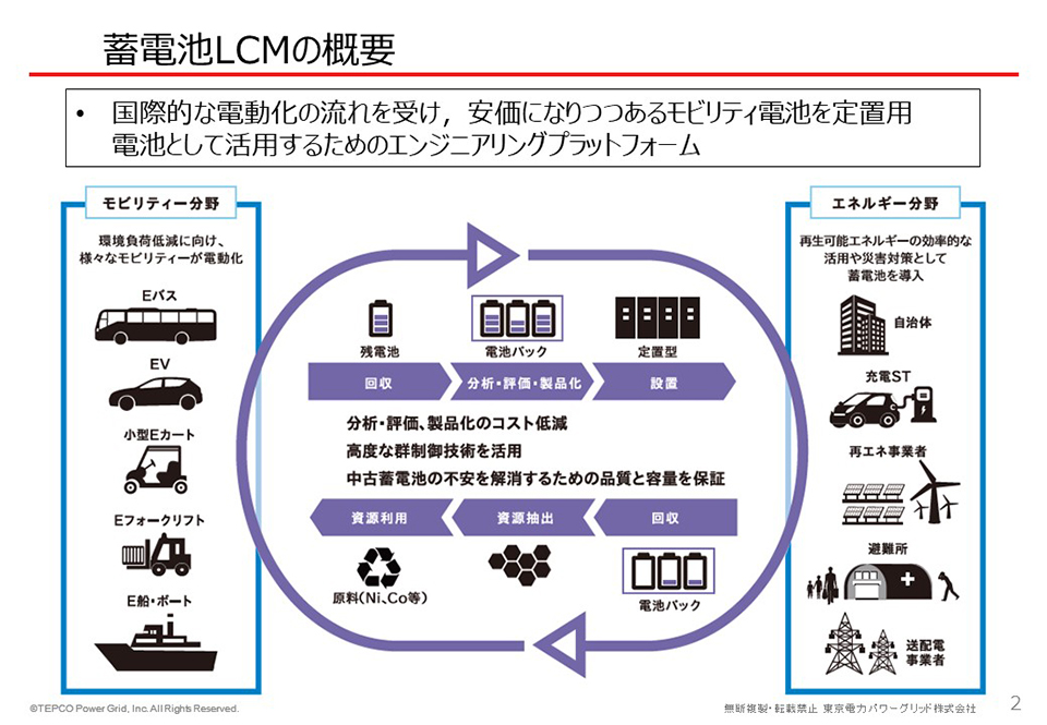 蓄電池LCMの概要