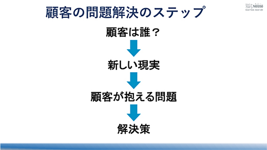 顧客の問題解決のステップ