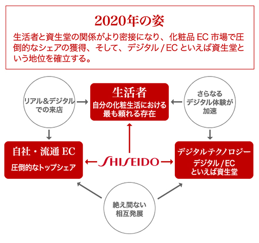 自社ECの2020年の姿