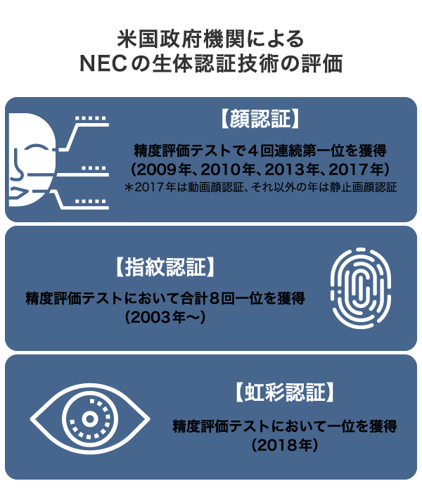 米国政府機関によるNECの生体認証技術の評価　【顔認証】精度評価テストで4回連続第一位を獲得(2009年、2010年、2013年、2017年)※2017年は動画顔認証、それ以外の年は静止画顔認証。【指紋認証】精度評価テストにおいて合計8回一位を獲得(2003年～)。【虹彩認証】精度評価テストにおいて一位を獲得(2018年)。