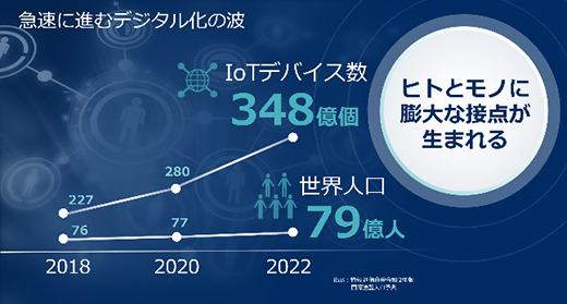 急速に進むデジタル化の波