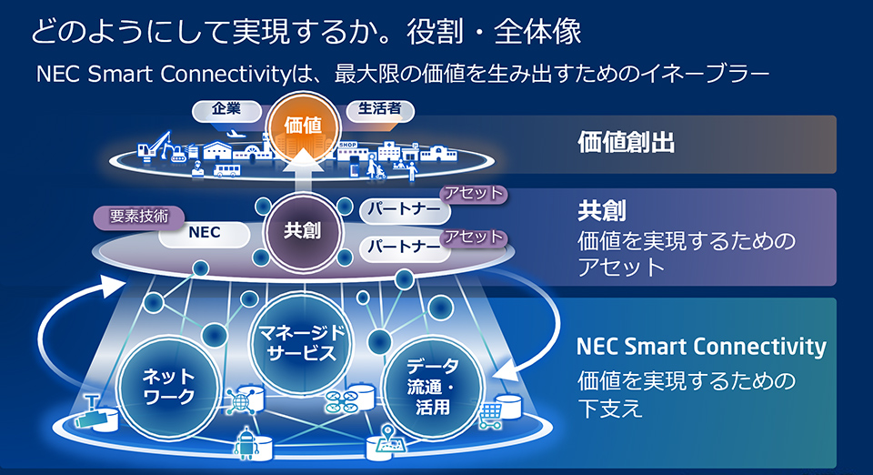 価値創造を実現する3層構造