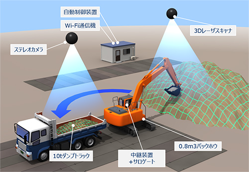 バックホウ自律運転システム構成図