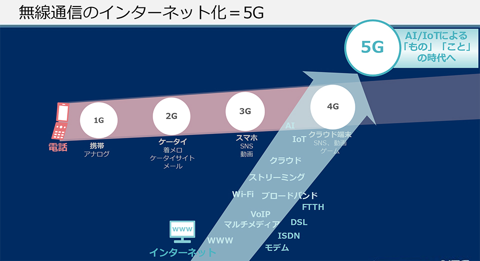 無線通信のインターネット化と5G