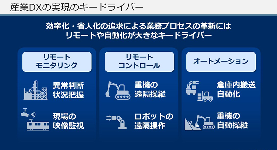産業DXの3つのキードライバー