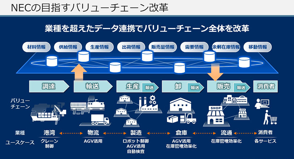 NECの目指すバリューチェーン改革