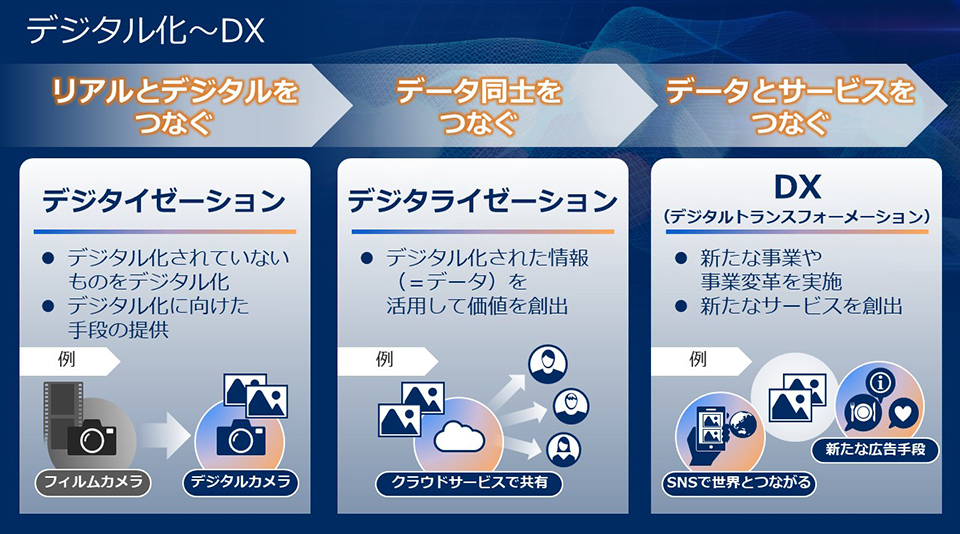 DXへの3つのステップ