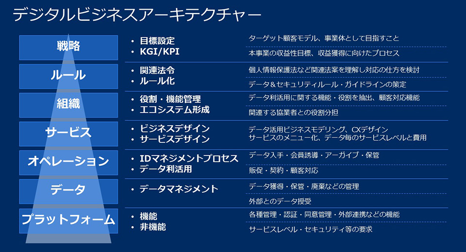 デジタルビジネスアーキテクチャー