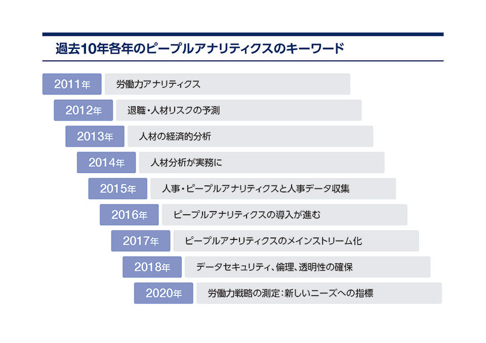 過去10年各年のピープルアナリティクスのキーワード