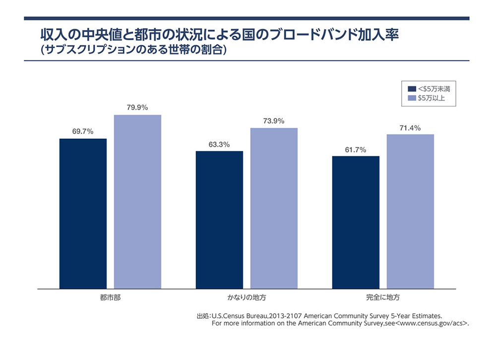 収入中央値と都市・地方を比較したブロードバンド契約率