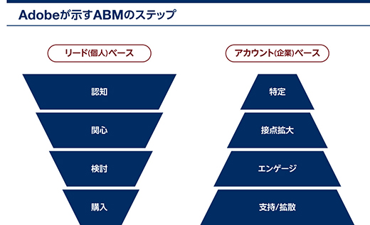 Adobeが示すABMのステップ