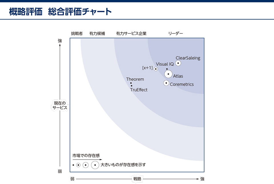 出典:The Forrester New Wave「ABM Platforms Q2 2020」