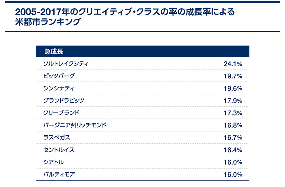 2005-2017年のクリエイティブ・クラスの率の成長率による米都市ランキング