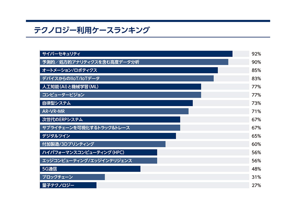 テクノロジー利用ケースランキング