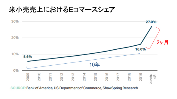 アメリカの小売売上におけるEコマースのシェアトレンド