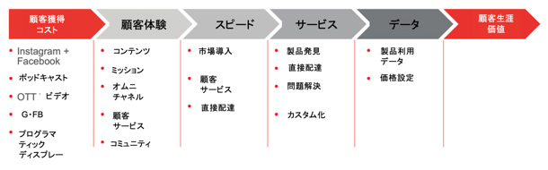 店舗の代わりにデジタルタッチポイントを使って「顧客獲得コスト」を高い「顧客生涯価値」に変換していくことが、D2Cブランドの成功の秘訣である