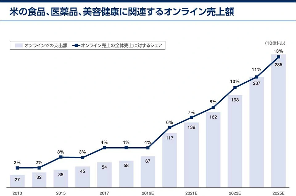 米の食品、医薬品、美容健康に関するオンライン売上額