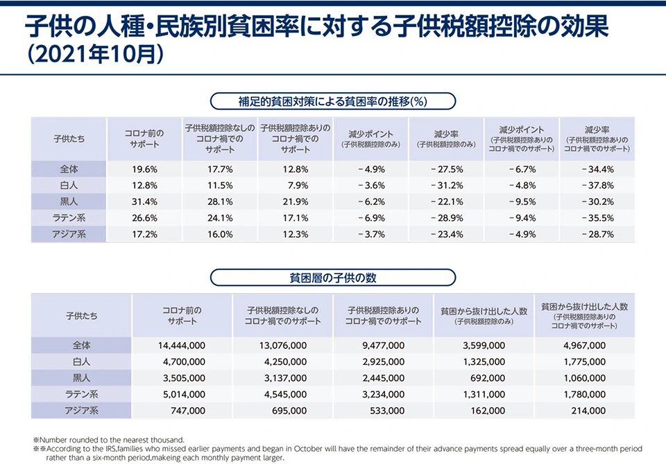 子供の人種・民族別貧困率に対する子供税額控除の効果