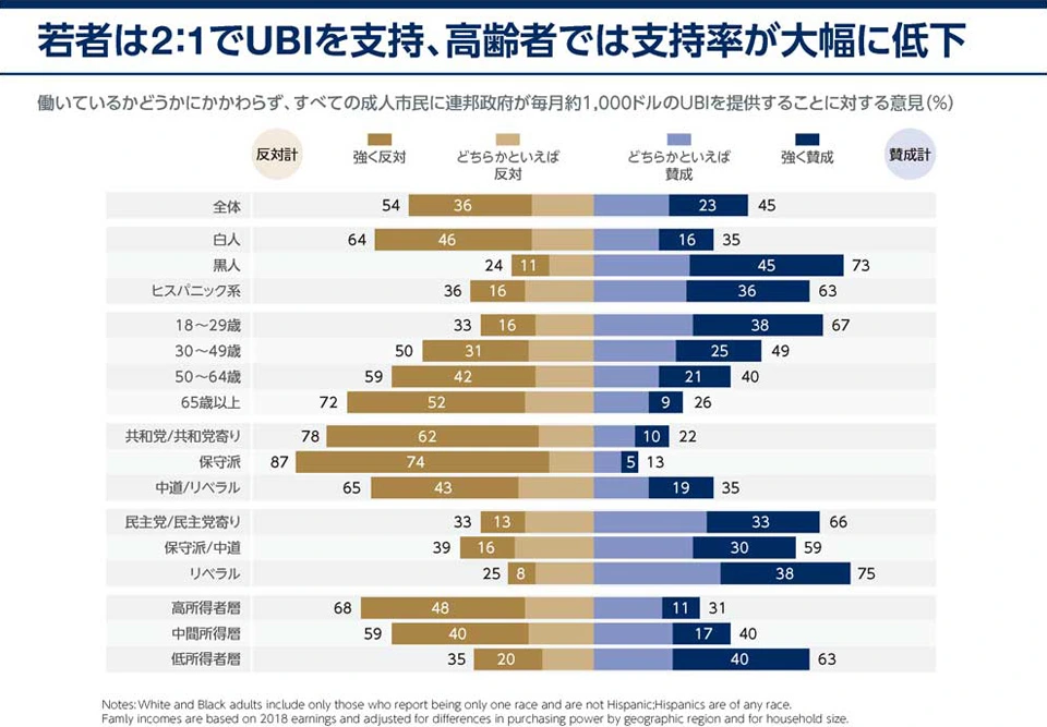 若者は2:1でUBIを支持、高齢者では支持率が大幅に低下