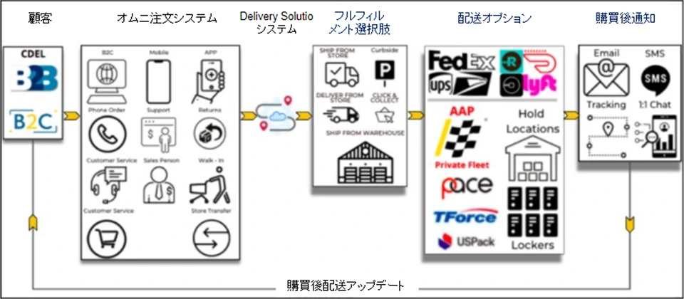 図2　マイクロフルフィルメント・配送管理のサービス化イメージ