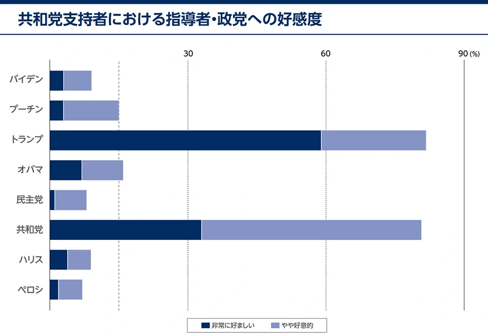 共和党支持者における指導者・政党への好感度