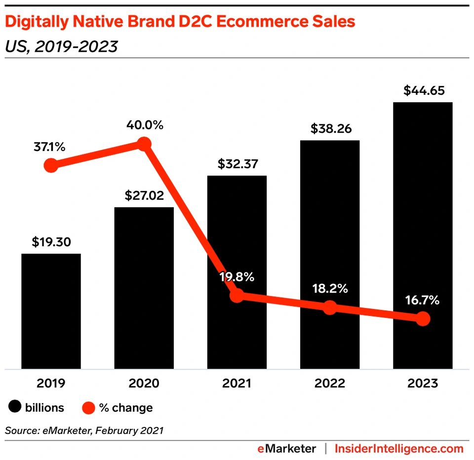 デジタルネイティブの米D2CのEコマース売上
