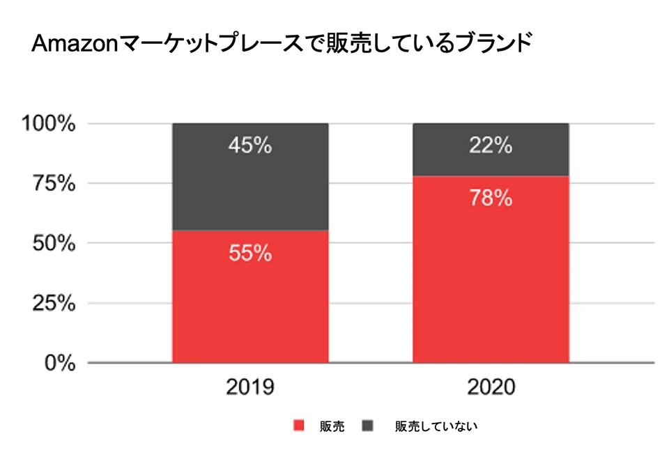 デジタルネイティブの米D2CのEコマース売上