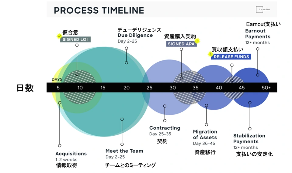 ThrasioのFBA企業買収のプロセスとそれにかかるおおよその日数