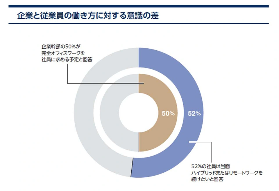 企業と従業員の働き方に対する意識の差