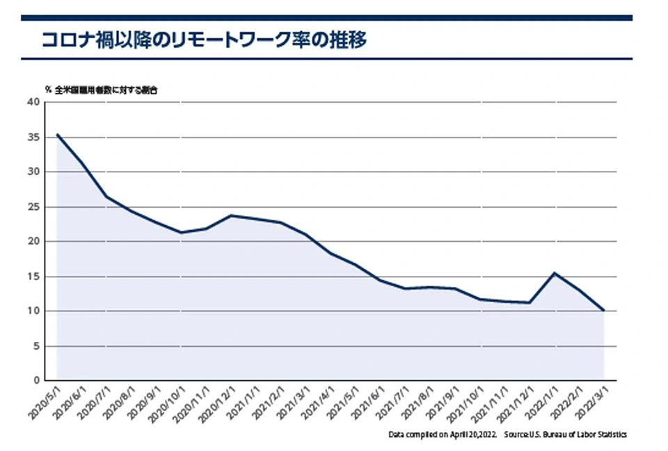コロナ禍以降のリモートワーク率の推移