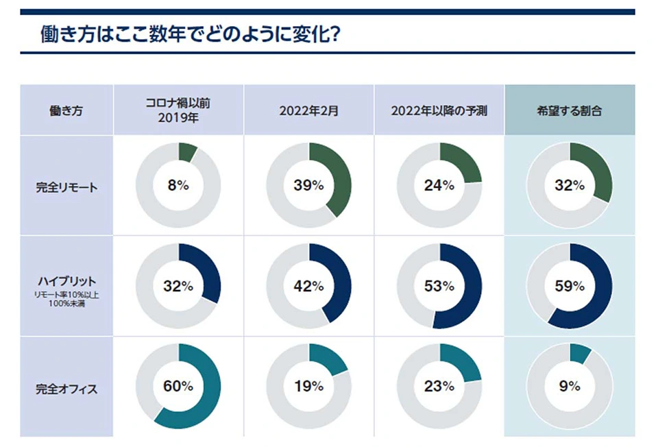 働き方はここ数年でどのように変化？