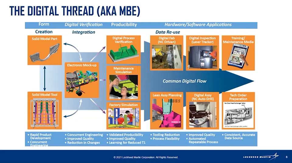 THE DIGITAL THREAD (AKA MBE)