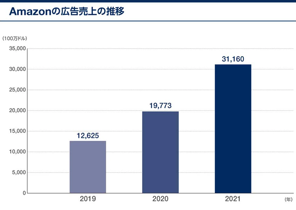 Amazonの広告売上の推移