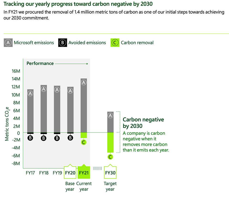 MicrosoftはCO2排出量の増加も情報開示して、2030年への目標へ向けて対応していく