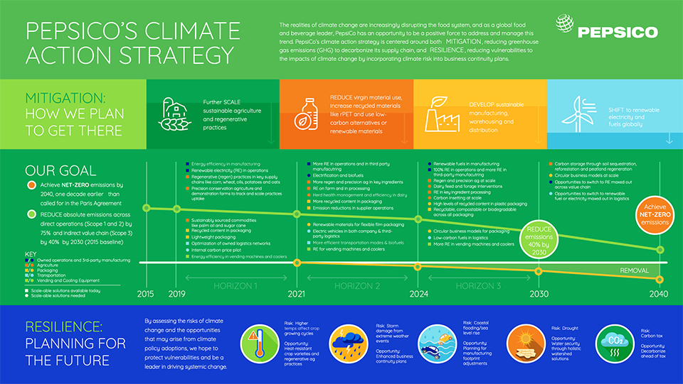 2040年にネットゼロを目指すPepsiCoの戦略