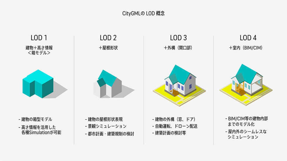 CityGMLのLODの概念